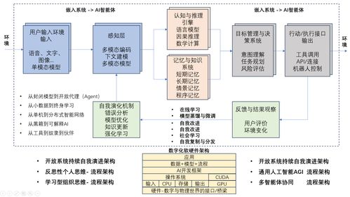 邁向通用人工智能 AGI技術(shù)架構(gòu)與行業(yè)應(yīng)用系統(tǒng)藍(lán)圖
